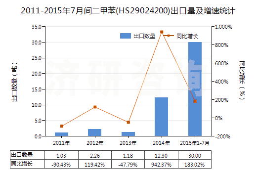 2011-2015年7月間二甲苯(HS29024200)出口量及增速統(tǒng)計